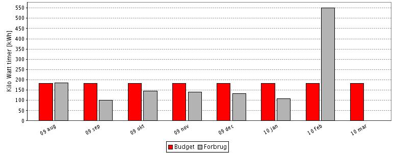 Affugterne har tydeligt påvirket ejerforeningens samlede strømforbrug.